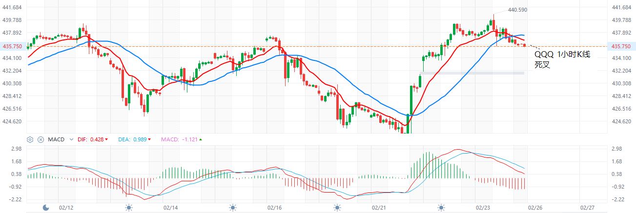 QQQ  1小时K线  2-23-2024.JPG