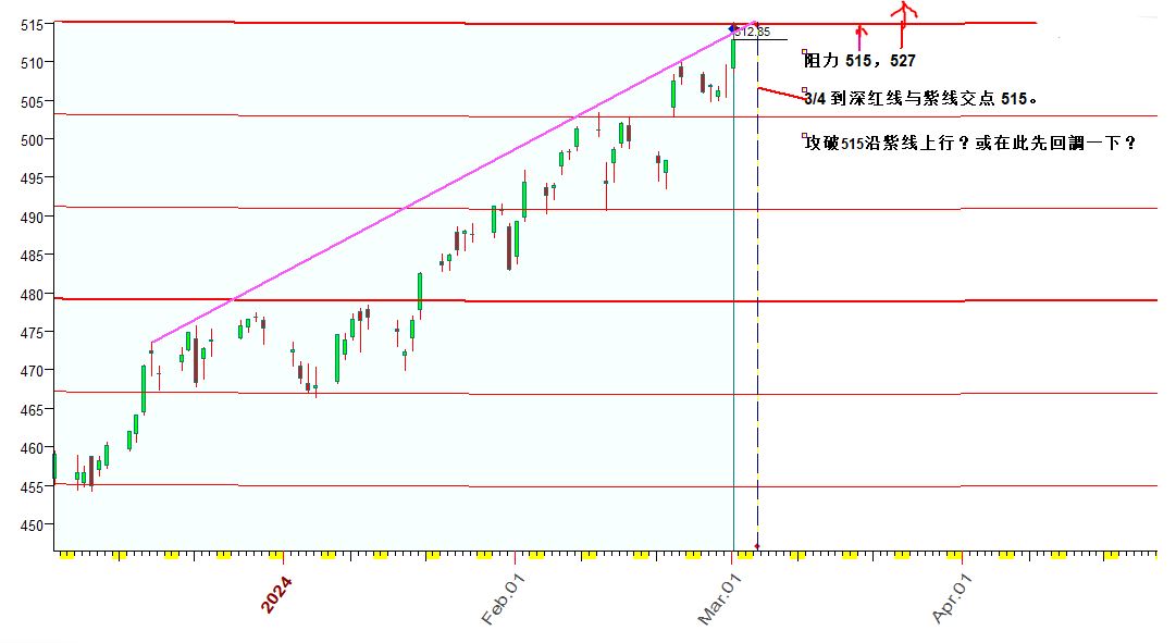 SPY  行星线  3-1-2024.JPG