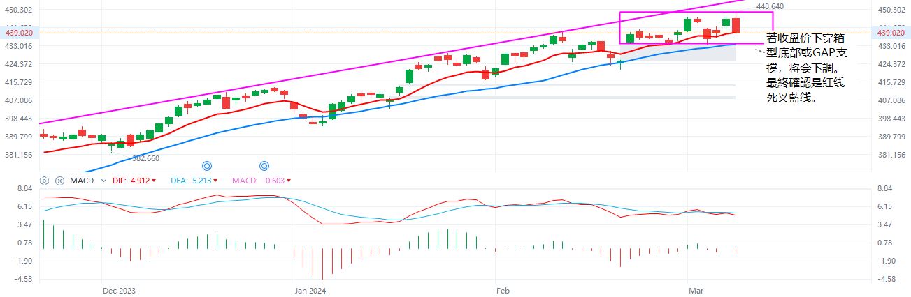 QQQ  日K牛熊线  3-8-2024.JPG