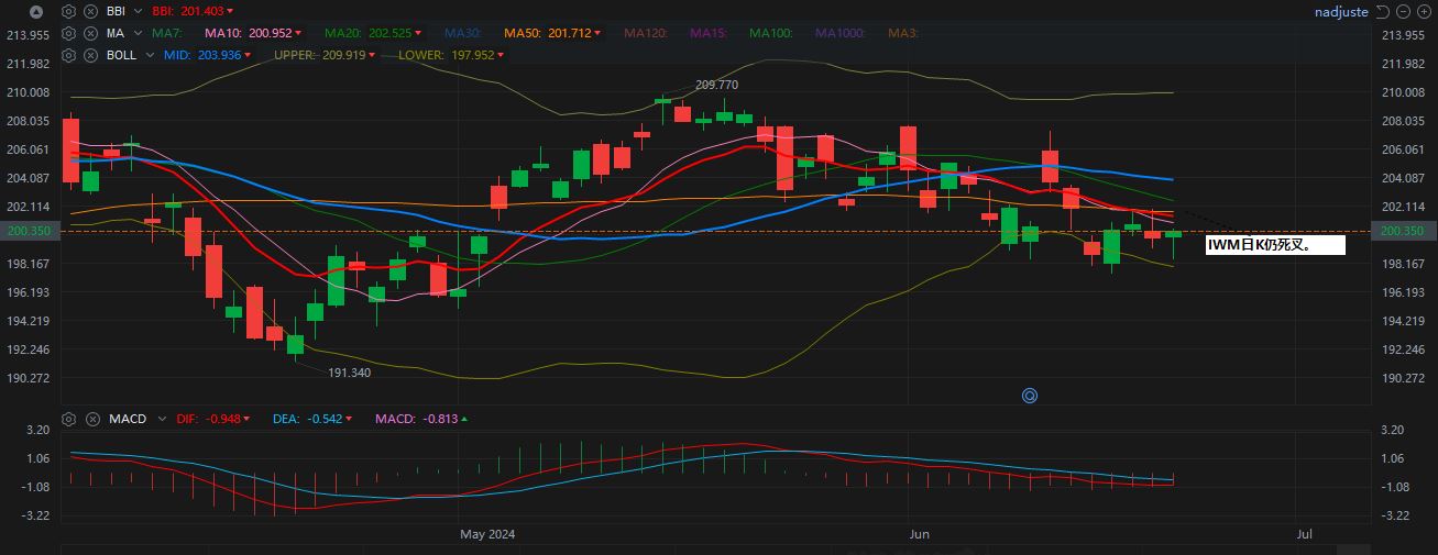 IWM  日K  6-21-2024.JPG