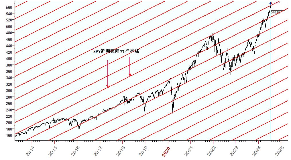 SPY  行星阻力线  12-19-2024.JPG