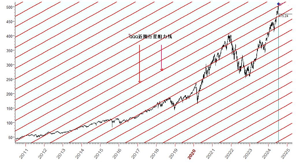 QQQ  行星阻力线  7-19-2024.JPG