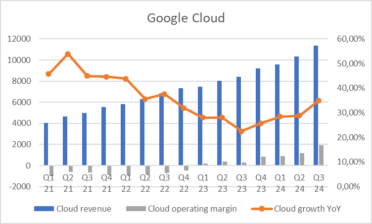 Google Cloud